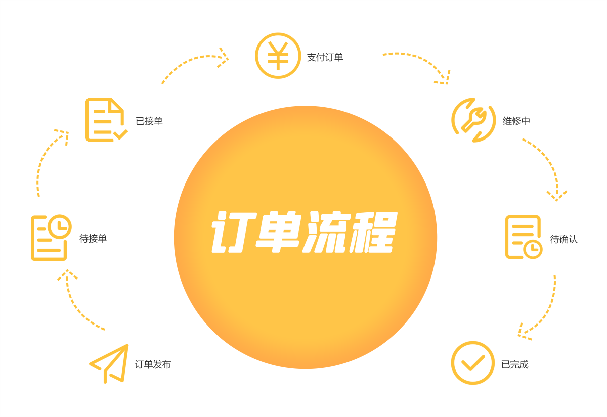 訂單流程